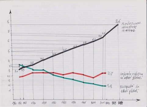 Grafico biocapacita impronta