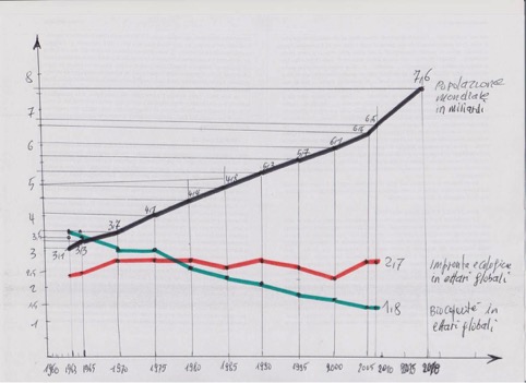 Grafico biocapacita impronta